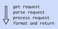 Traditional blocking program