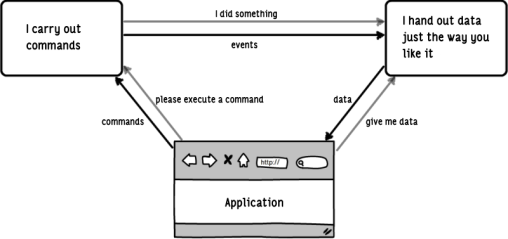 CQRS control and flow