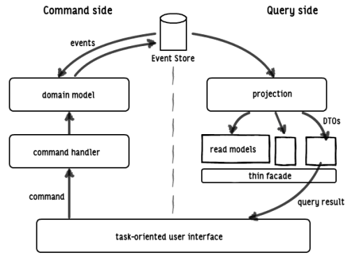 A specific CQRS architecture