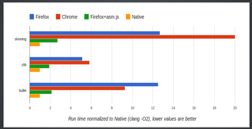 Asm.js Benchmarks