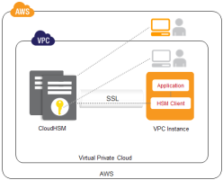Amazon's HSM setup