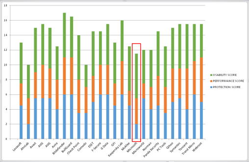 AV Test results