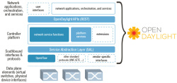 OpenDaylight architecture