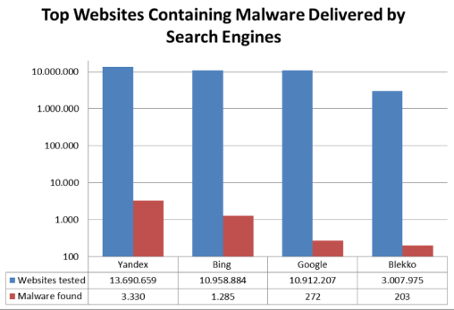 AV-TEST results