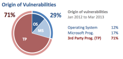 Vulnerabilities origin