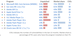 Top 10 Vulnerable Programs