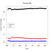 OpenOffice downloads by OS