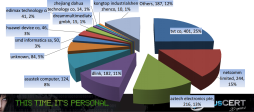 Affected manufacturers