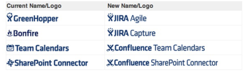 Atlassian name changes