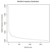Word list frequency distribution