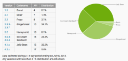 The latest Android figures