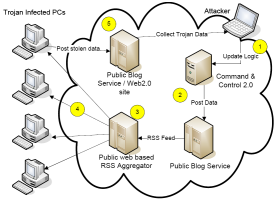 Trojan 2.0 (diagram: ©Finjan Software inc.)