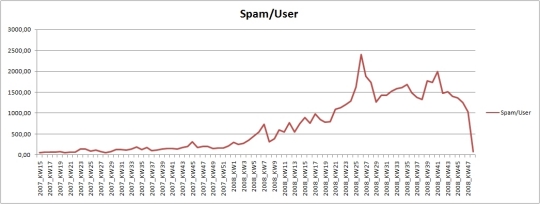 Spam levels per user