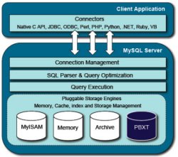 Schematic diagram of the MySQL architecture