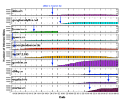Google malware graph