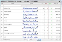 The current download statistics from Mozilla.