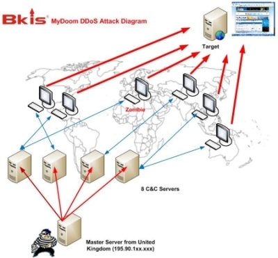 Experts from Bkis have reportedly identified the master server behind the attacks.