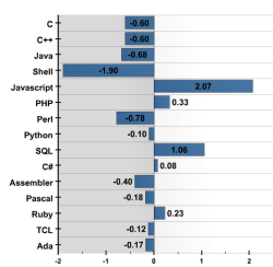 Language share graph