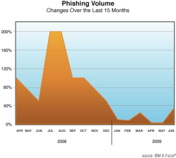fig 57 phishing volume.jpg