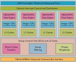 Cortex A7