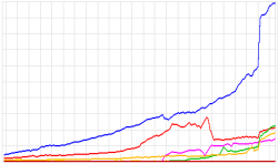 Netcraft Graph April 2012