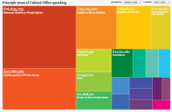 DataSet based visualisation