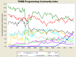 TIOBE index trends