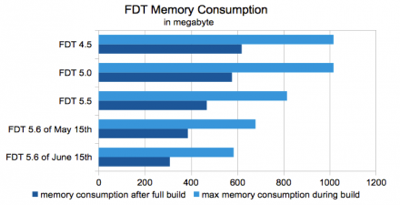 FDT memory consumption graph