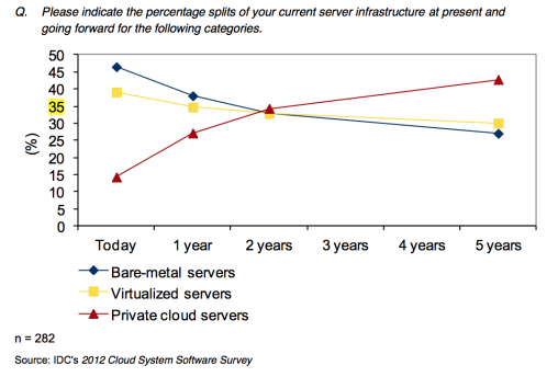 Private Cloud takeup results