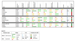 Evaluations of Honeypots