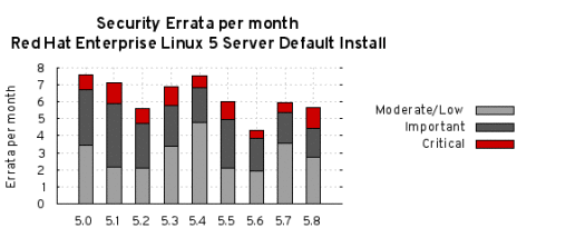 Security fixes graph