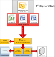 Red October's 1st Stage Attack