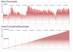 OpenOffice downloads graph