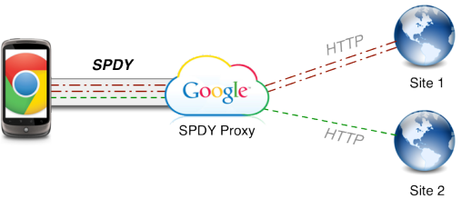 SPDY boosted